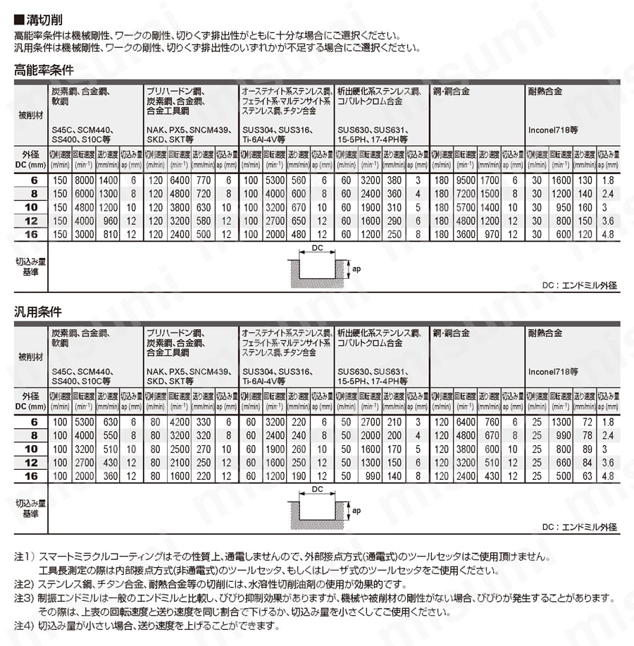 VQMHZVOH スマートミラクルエンドミル 【追加工対応品】 推奨切削条件表