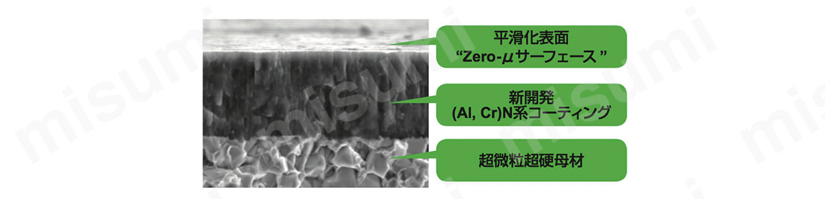 難削材加工用エンドミルの断面図／平滑化表面Zero-μ Surface／新開発（Al、Cr）N系コーティング／超微粒超硬母材