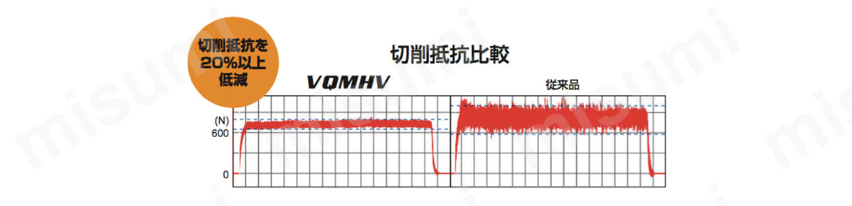 VQMHVと従来品の切削抵抗比較グラフ／切削抵抗を20%以上低減