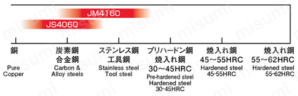 アルファラフィングエンドミル AME形 シャンクタイプ 加工素材