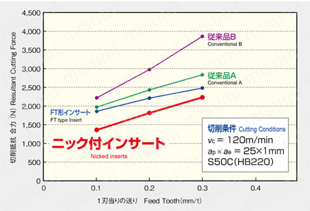 アルファラフィングエンドミル AME形 シャンクタイプ ニック付インサート切削性能