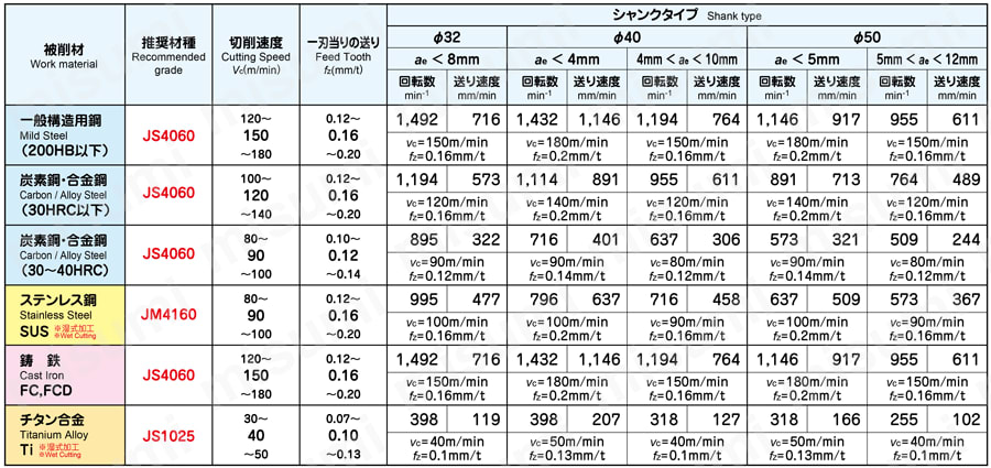 アルファラフィングエンドミル AME形 シャンクタイプ 切削条件表