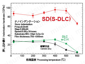 アルミ用 超硬OHノンステップボーラー 3D 03WHNSB□□□□-SD 高耐熱温度を表すグラフ