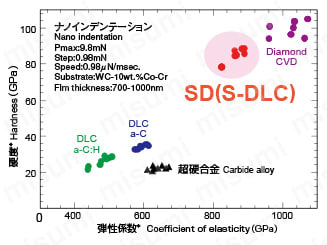 アルミ用 超硬OHノンステップボーラー 3D 03WHNSB□□□□-SD 高硬度を表す分布グラフ
