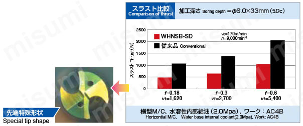 アルミ用 超硬OHノンステップボーラー 3D 03WHNSB□□□□-SD スラスト比較と先端特殊形状拡大写真