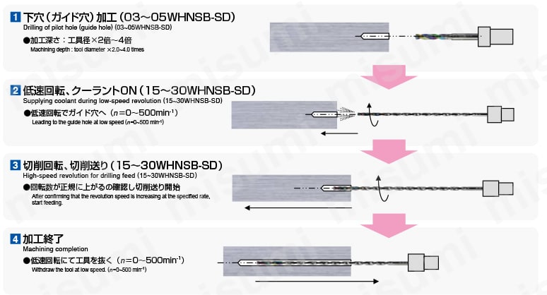 アルミ用 超硬OHノンステップボーラー 3D 03WHNSB□□□□-SD WHNSB-SD加工方法