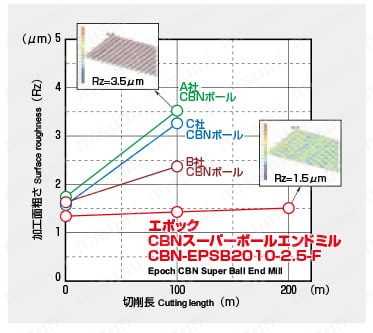 エポックCBNスーパーボールエンドミル CBN-EPSB2（F刃型）  仕上げ面粗さ比較