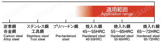 エポックCBNスーパーボールエンドミル CBN-EPSB2（F刃型） 適用範囲