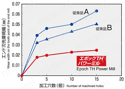 型番 | エポックTHパワーミル ショート刃長 EPPS4□□□-TH | MOLDINO