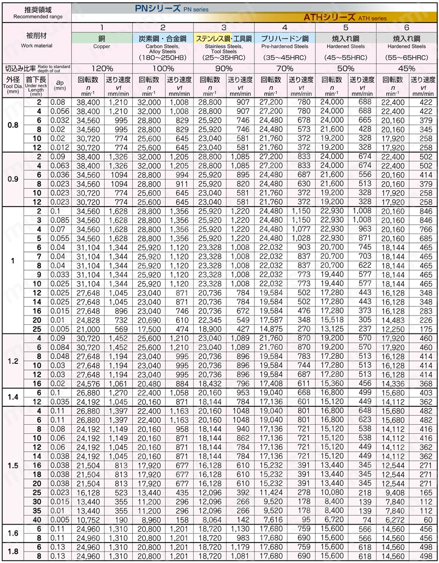 エポックディープスクエアエボリューション（PNコート） EPDSE2□□□-□□.□-PN 高能率切削条件表2