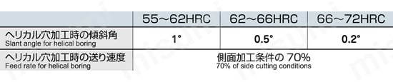 エポッククアトロハイハードボール EHHB4□□□（-S□）-ATH ヘリカル穴加工時の傾斜角、送り速度