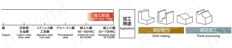 エポッククアトロハイハードボール EHHB4□□□（-S□）-ATH 適応用途