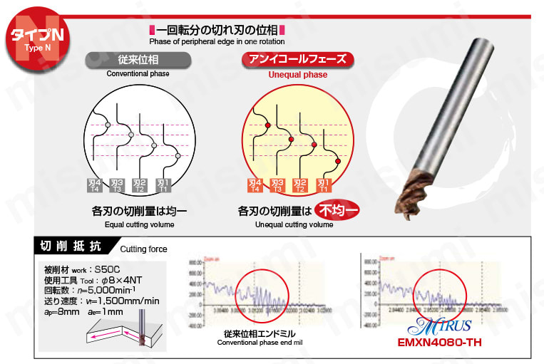 エポックミルス タイプN スクエア・ストレート EMXN4□□□-TH 【追加工対応品】 アンイコールフェーズ