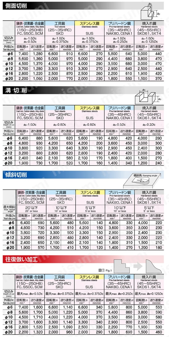 エポックミルス タイプN スクエア・ストレート EMXN4□□□-TH 【追加工対応品】 推奨切削条件表