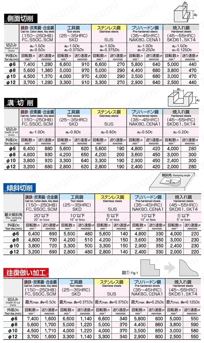 エポックミルス タイプN ラジアス・ストレート・3Dc EMXN4□□□-□□-□□-TH 推奨切削条件表