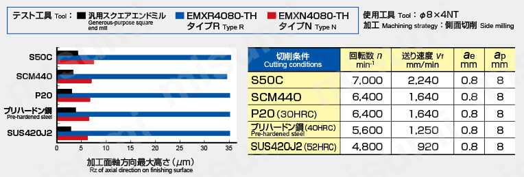 エポックミルス タイプR スクエア・ストレート EMXR4□□□-TH 【追加工対応品】 切削事例 面粗さ