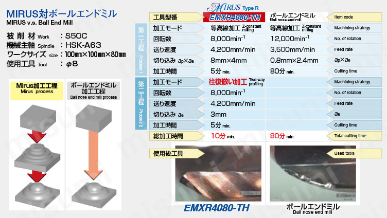 エポックミルス タイプR スクエア・ストレート EMXR4□□□-TH 【追加工対応品】 三次元加工