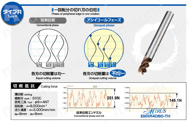 エポックミルス タイプR スクエア・ストレート EMXR4□□□-TH 【追加工対応品】 アンイコールフェーズ