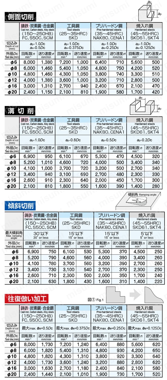 エポックミルス タイプR スクエア・ストレート EMXR4□□□-TH 【追加工対応品】 推奨切削条件表