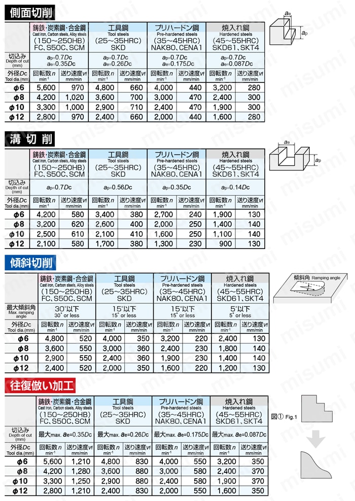 エポックミルス タイプR ラジアス・ストレート・5Dc EMXR4□□□-□□-□□-TH 推奨切削条件表