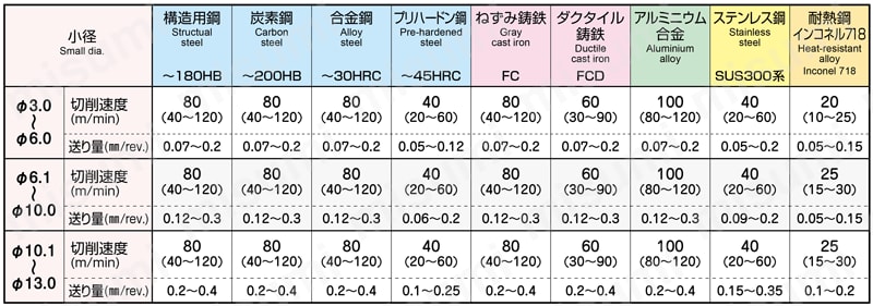 段付きボーラー 内部給油タイプ STBH□□□S/M-ATH 切削条件表