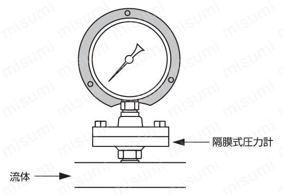 汎用圧力計（A枠立型・φ75） | 右下精器製造 | MISUMI(ミスミ)