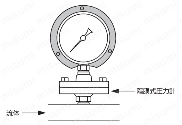 AU1/4X60X10MPA | 汎用グリセリン入圧力計（A枠立型・φ60） | 右下精器製造 | ミスミ | 308-4060