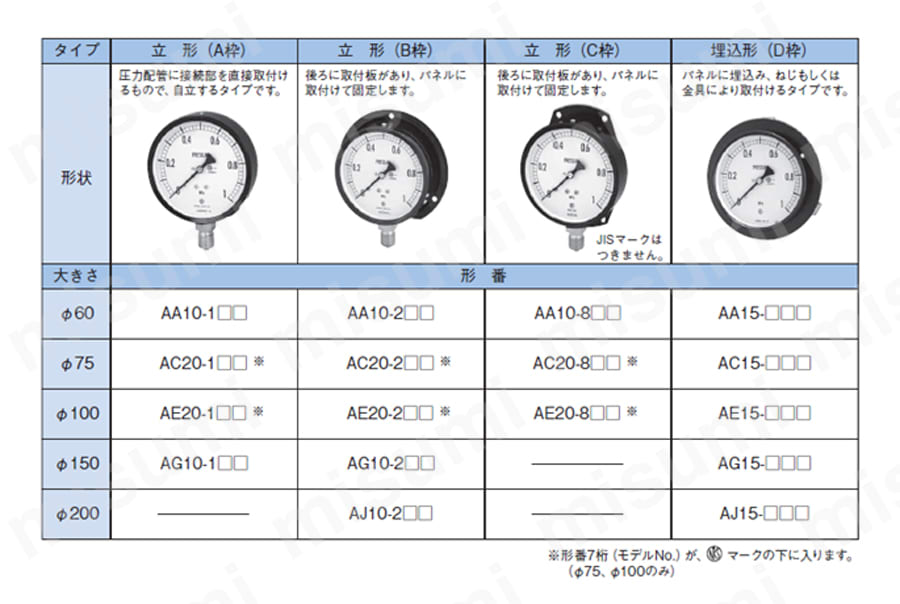 AC15-231-1.6MP | 普通形圧力計（D枠埋込型・φ75） | 長野計器