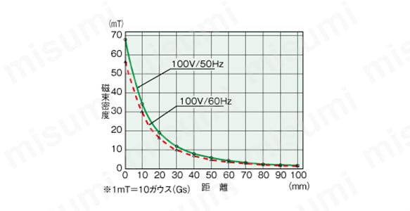 消磁器 HC-31・HC-33 | ホーザン | MISUMI(ミスミ)