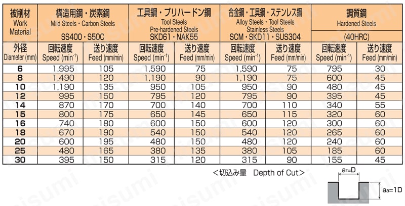 SAGVR4LS SAコーティング超硬ラジアス4枚刃ロングシャンク 推奨切削条件表