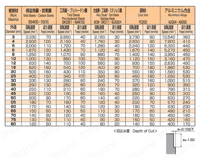 VSM4T 4枚刃レギュラー刃 推奨切削条件表