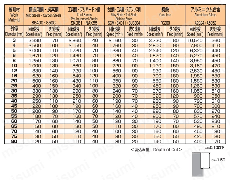 LVS4T 4枚刃ロング刃 推奨切削条件表