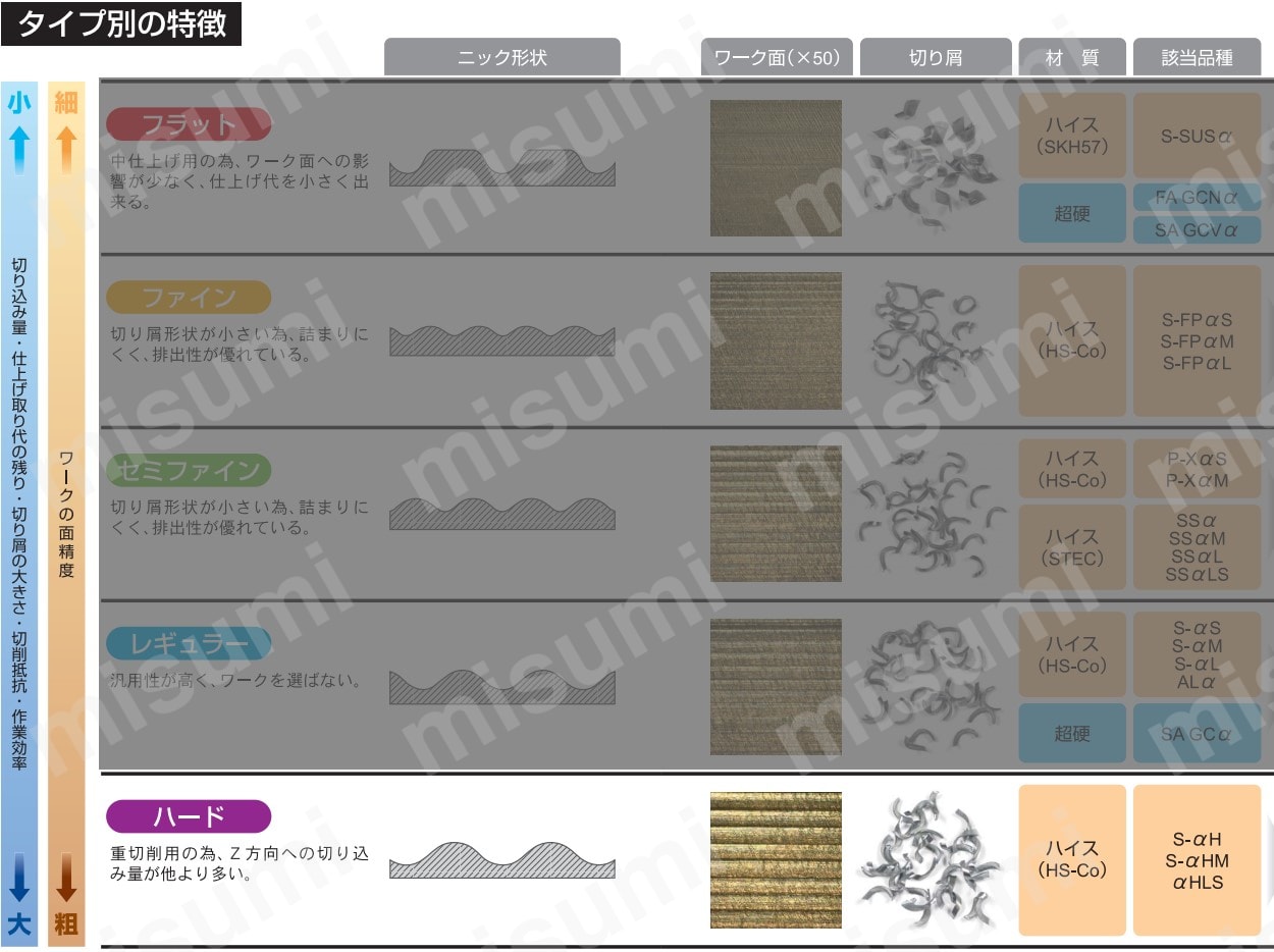 S-αHM Sコーティングαニックハードタイプレギュラ刃　商品特長_画像