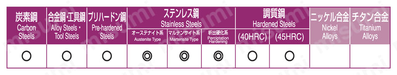 SUSα ステンレス溝加工用 適用被削材