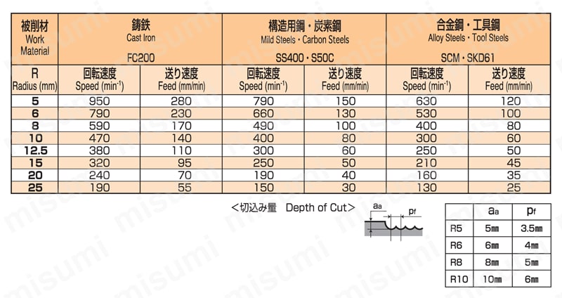 REB ラフィングボール 推奨切削条件表