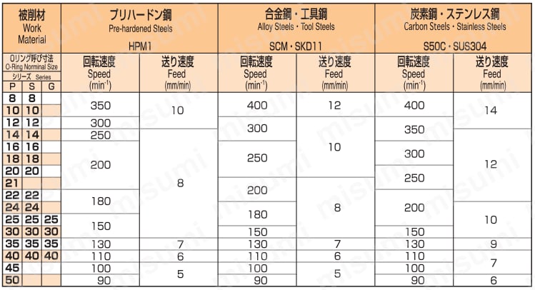 OELS（Pシリーズ）Oリング溝加工用ロングシャンク | 三興製作所