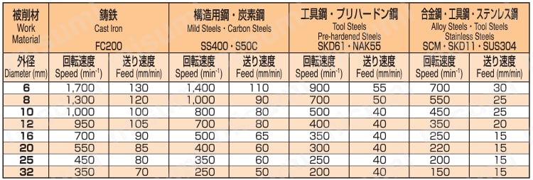 CC センタ面取り用 切削条件表2