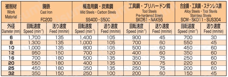 CC センタ面取り用 切削条件表3