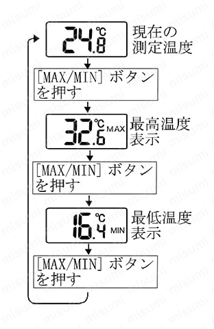 防水型中心温度計 AD-5625 使用例04