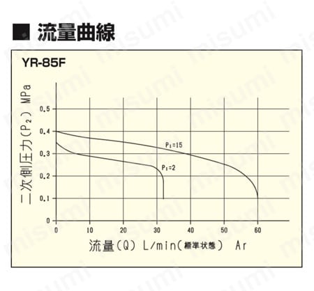 YR-85F | 汎用超小型調整器 YR-85 | ヤマト産業 | ミスミ | 126-7604