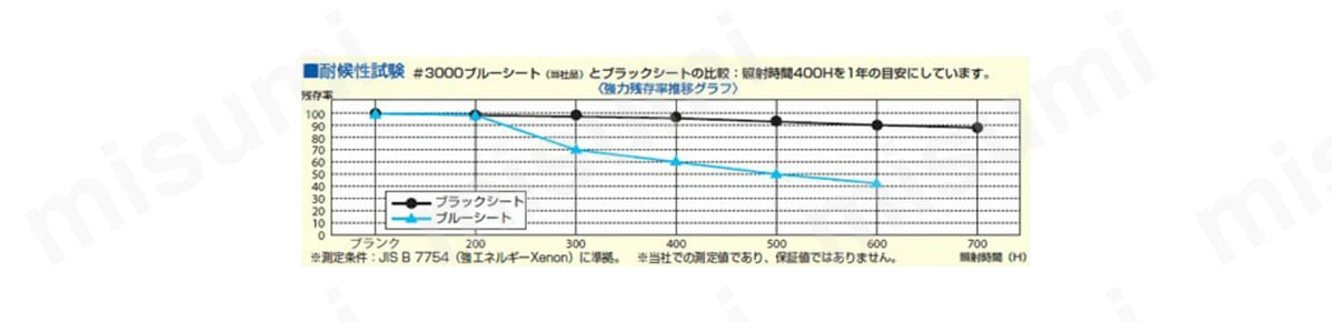 耐候性試験のグラフ
