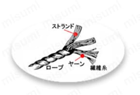 ロープの打ち方の特長 ロープは一般に、”繊維糸“→”ヤーン” →”ストランド”によって構成されている。繊維糸を撚ったものを”ヤーン”、それを数十本束ねて撚ったものを”ストランド”、最後にストランドを撚ってロープとなる。「××打ち」の××はストランドの数を表す。