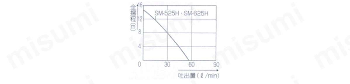 SM-625H 清水用水中ポンプ ポンディ 吐出量 50（l/min） 工進 ミスミ 211-0431