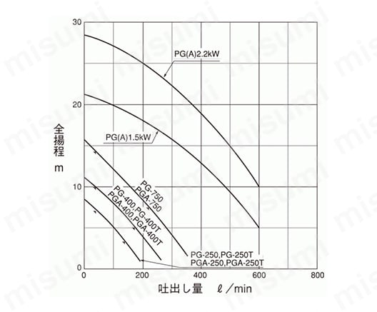 PG-400-50HZ | 汚水用水中ポンプ | 寺田ポンプ製作所 | ミスミ | 227-3845