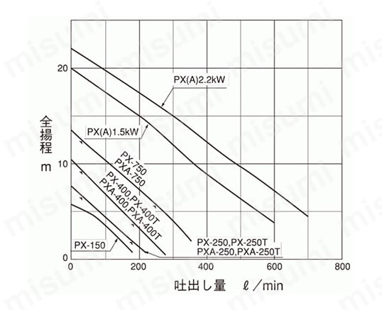 寺田 汚物混入水用水中ポンプ PXシリーズ | 寺田ポンプ製作所 | MISUMI