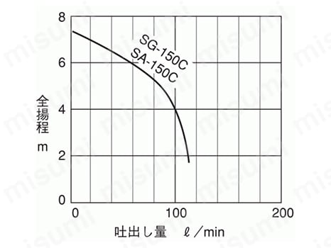 SG-150C-60HZ | 小型汚水用水中ポンプ | 寺田ポンプ製作所 | ミスミ