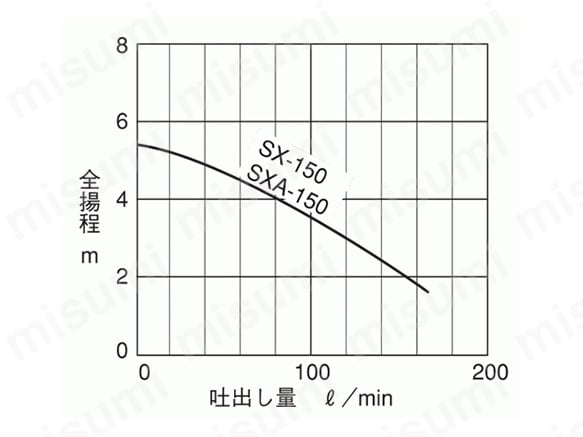 SX-150-60HZ | 小型汚物混入水用水中ポンプ | 寺田ポンプ製作所