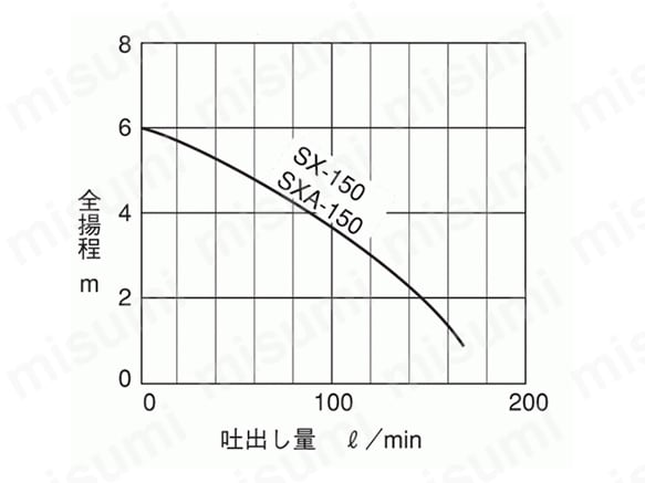 ホット製品 寺田 小型汚水用水中ポンプ 60Hz SXA-150 60HZ | www