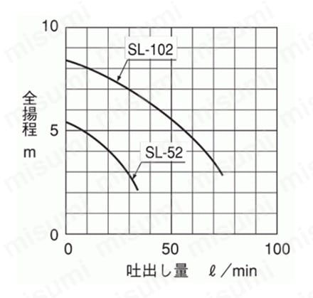 SL-102 | 寺田ポンプ 清水用水中ポンプ SL-102 | 寺田ポンプ製作所