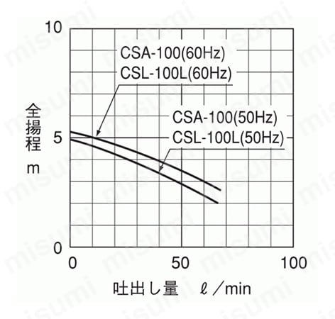 CSL-100L | 寺田ポンプ 清水用水中ポンプ CSシリーズ | 寺田ポンプ
